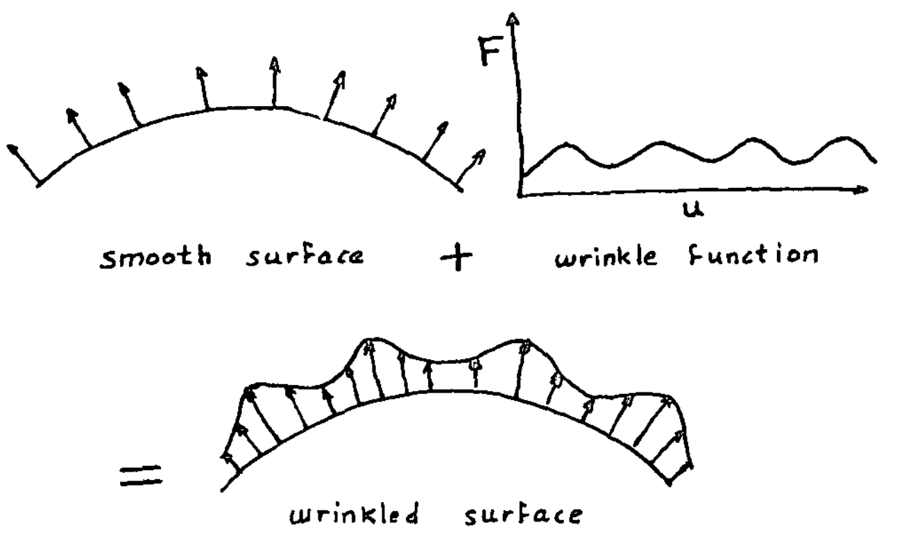 Bump mapping as depicted by Jim Blinn in his original paper.