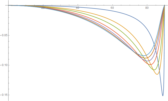 Relative error plot of the approximation of the Chapman function by Christian Schüler for r = 6600.