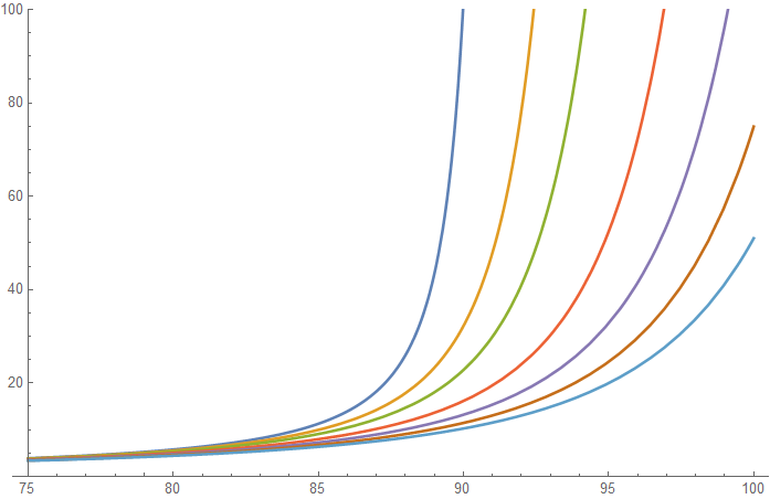 Plot of the Chapman function for r = 6600.